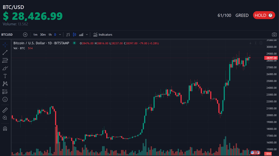 Easily determine the best time to buy or sell your crypto.